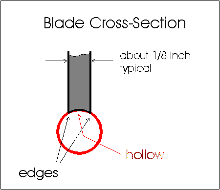 blade hollow